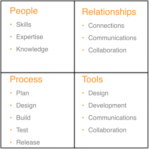 People Relationships Process and Tools