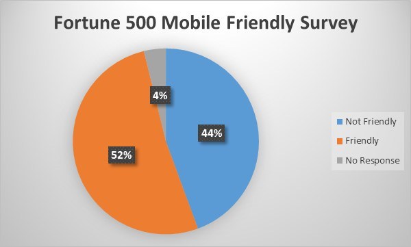 Fortune 500 Mobile Friendly Survey