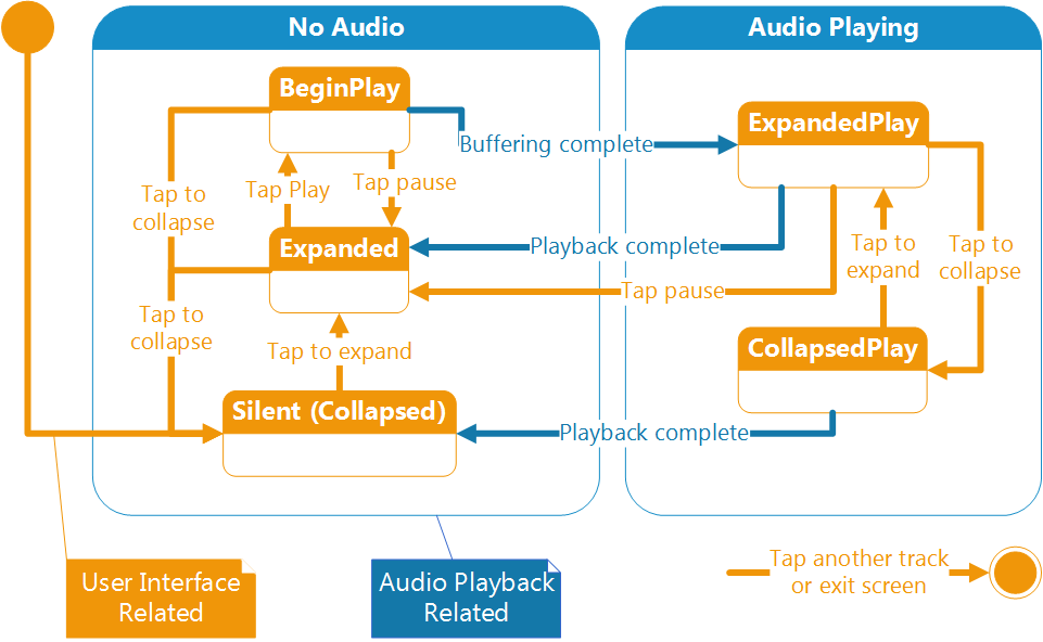 Audio Player flowchart