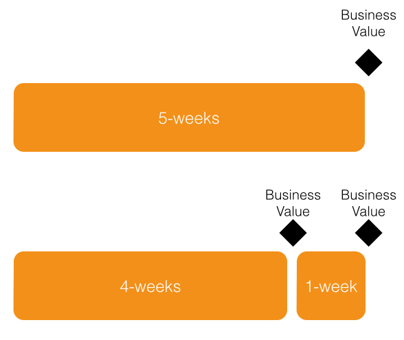 Sprint Business Value