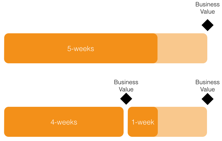 Sprint Stage Business Value