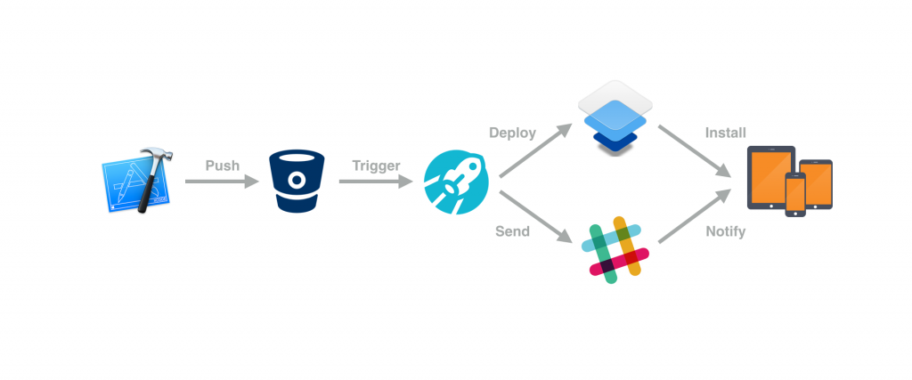 iOS Continuous Integration toolchain