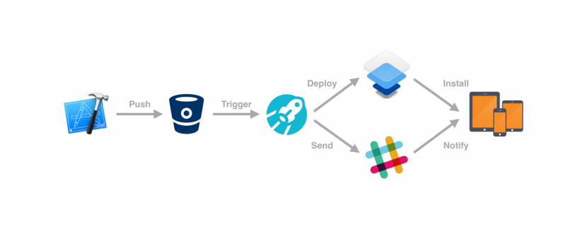 Getting started with continuous integration for iOS using Ship.io ...