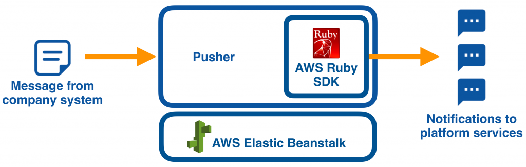 Building a Notification Pusher with Amazon SNS and Ruby