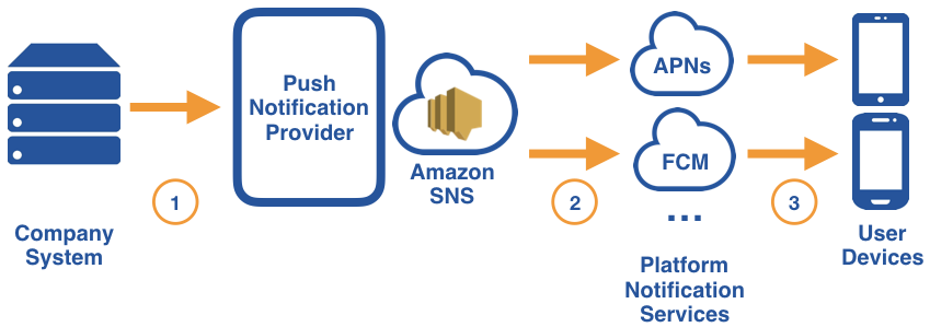 Setup iOS Push Notifications with Amazon SNS