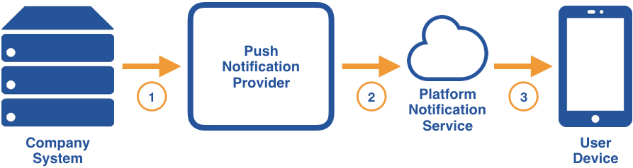 10 Must-Have Measures For Push Notifications
