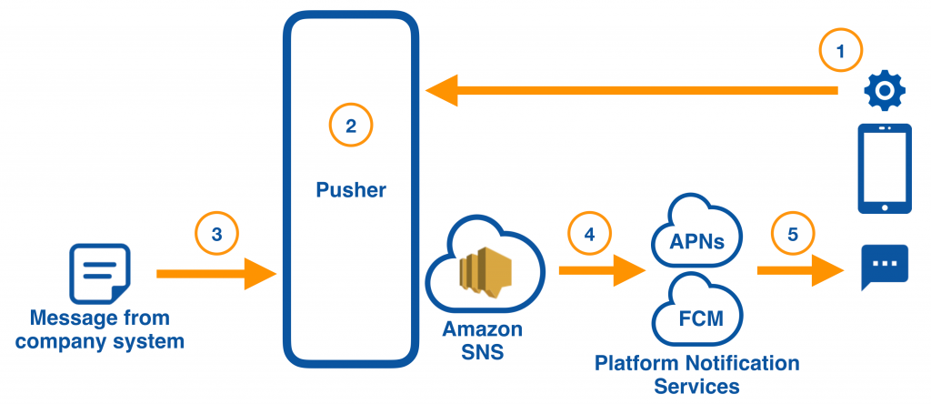 Getting Personal with Push Notifications