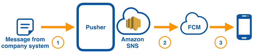 Setup Android Push Notifications with Amazon SNS