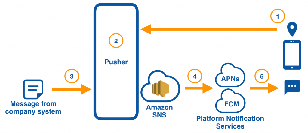 Device Location Overall Flow